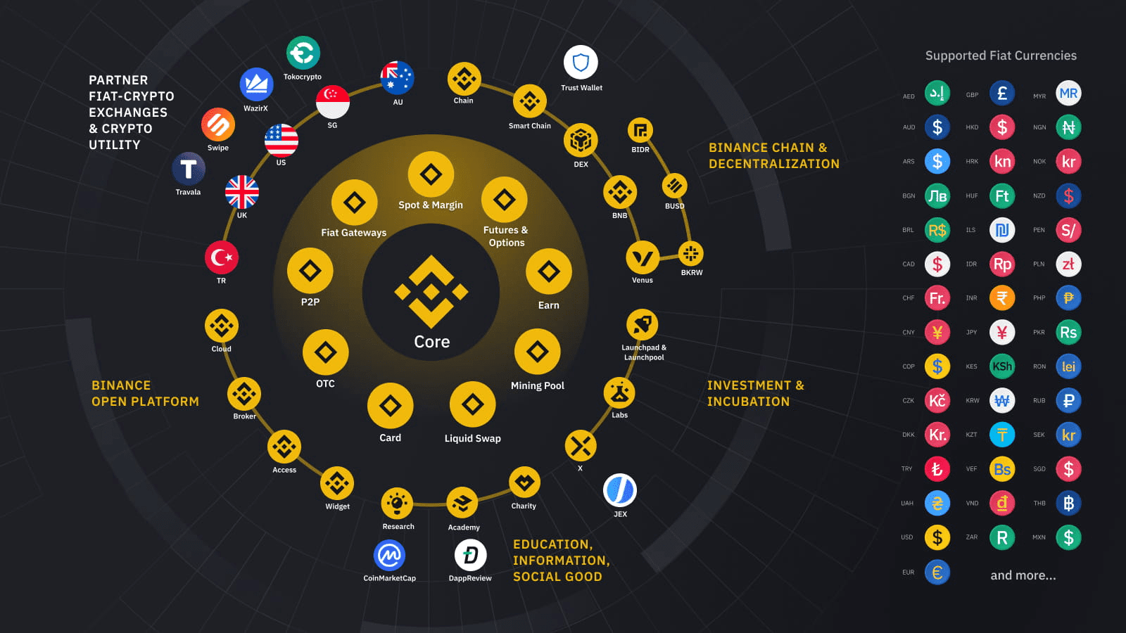Competitive Landscape: How BNB Ecosystem Performance Compares