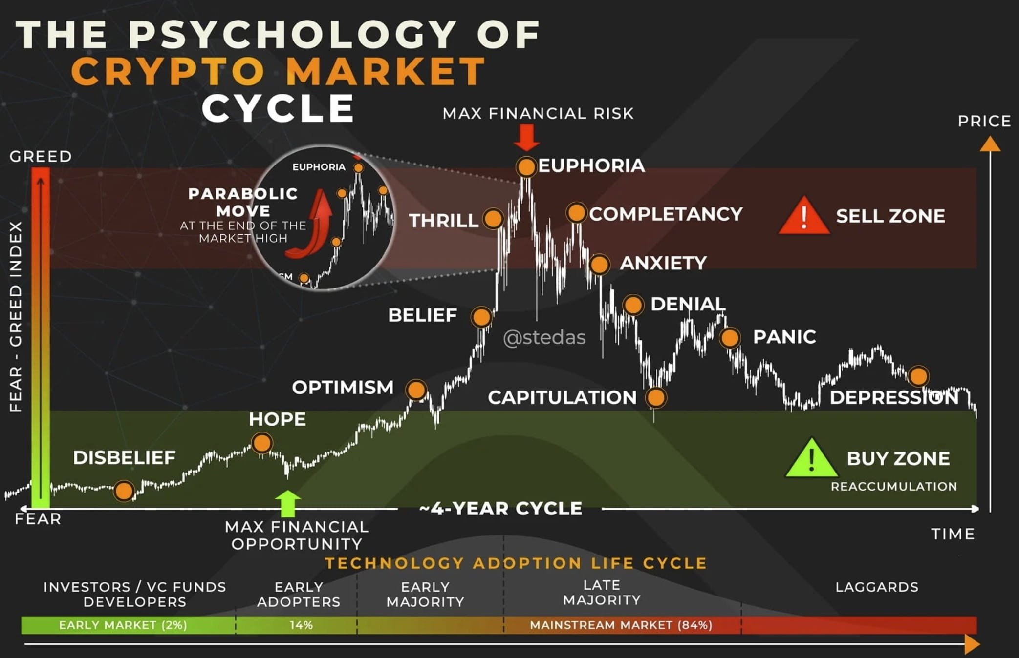 Ignoring Market Cycles and Timing