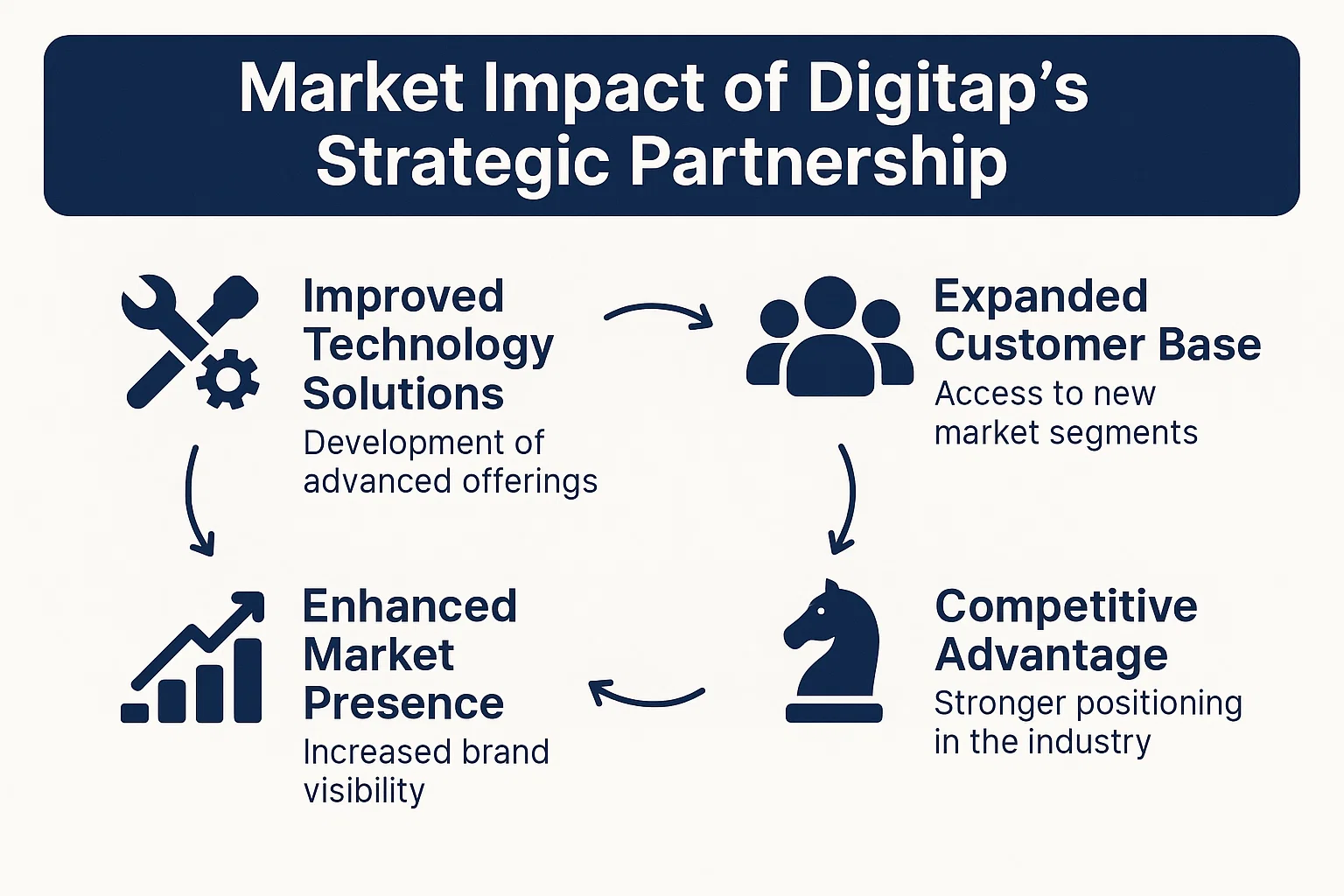 Market Impact of Digitap's Strategic Partnership
