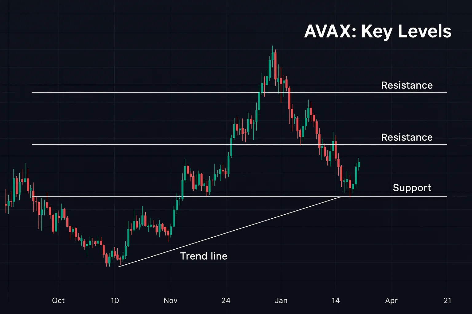 Technical Analysis of Current AVAX Key Levels