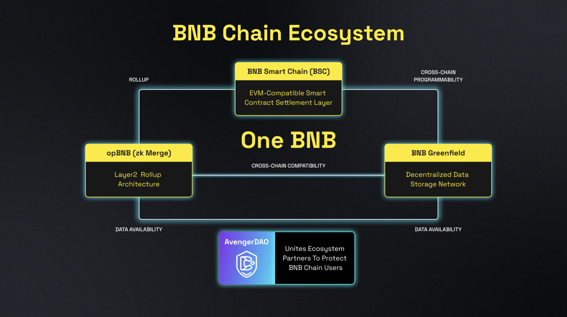 The Current BNB Ecosystem Performance Metrics