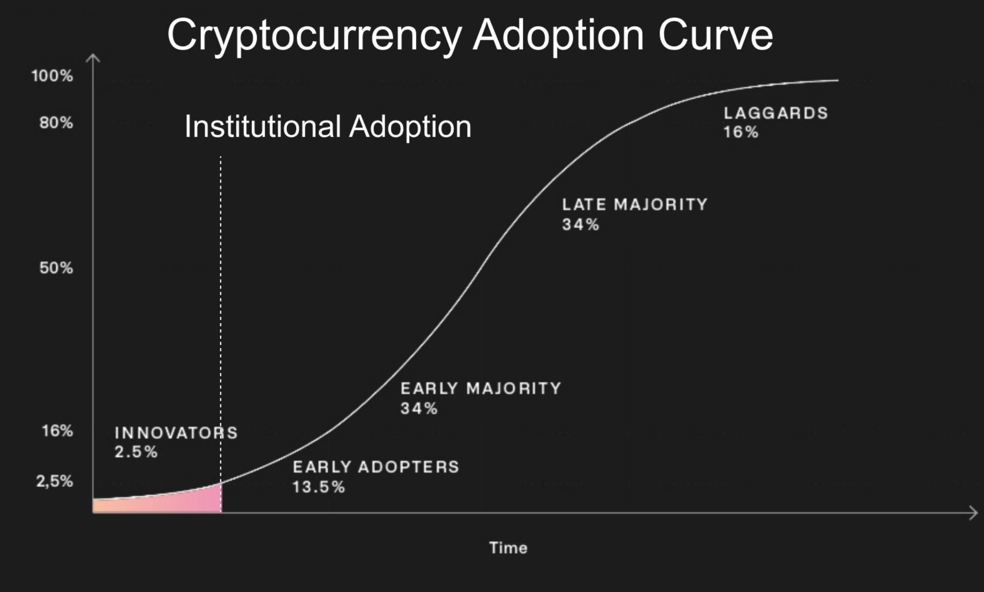 Institutional Adoption and Market Maturation