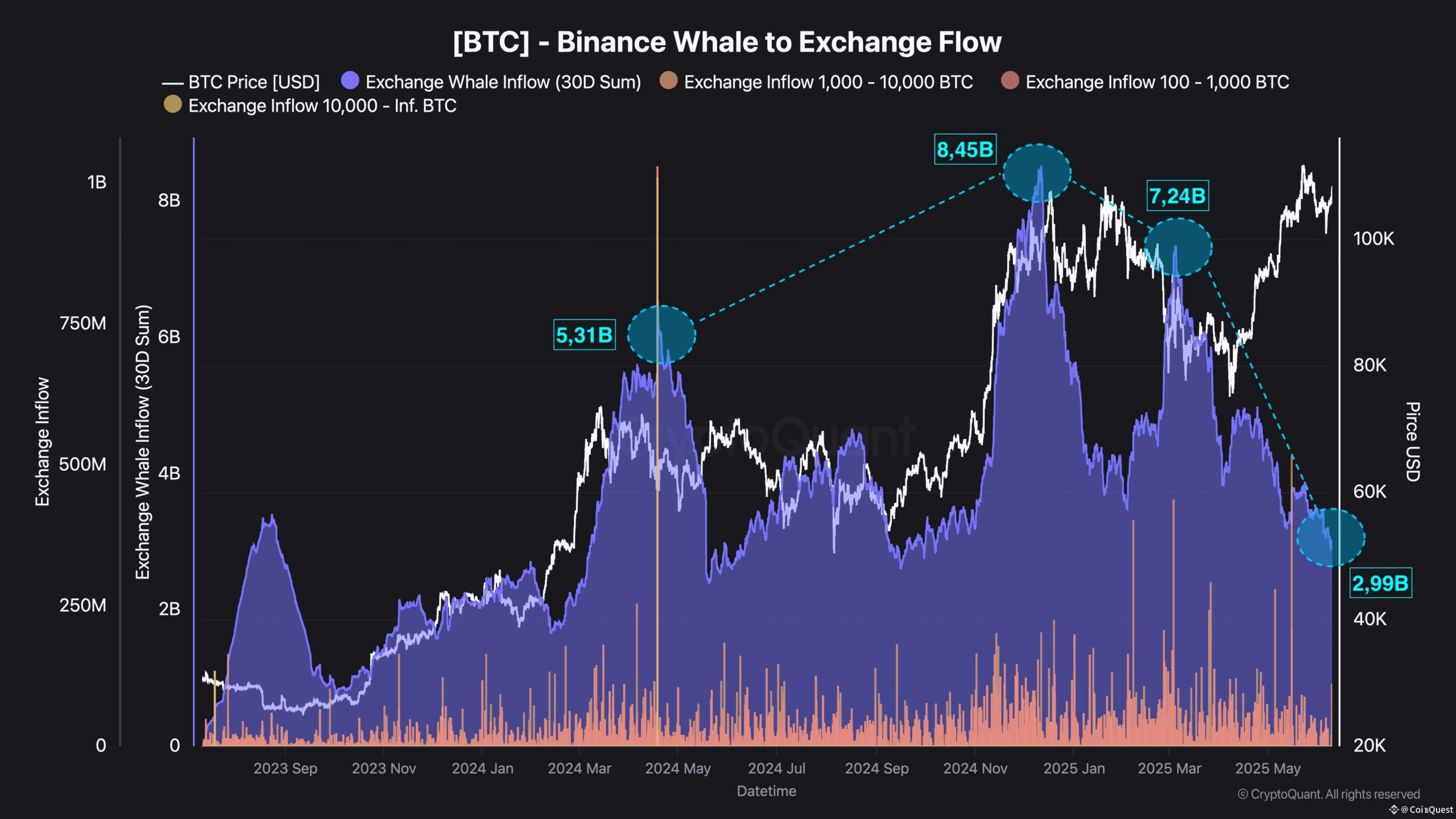 Bitcoin Whale Behavior and Market Dynamics