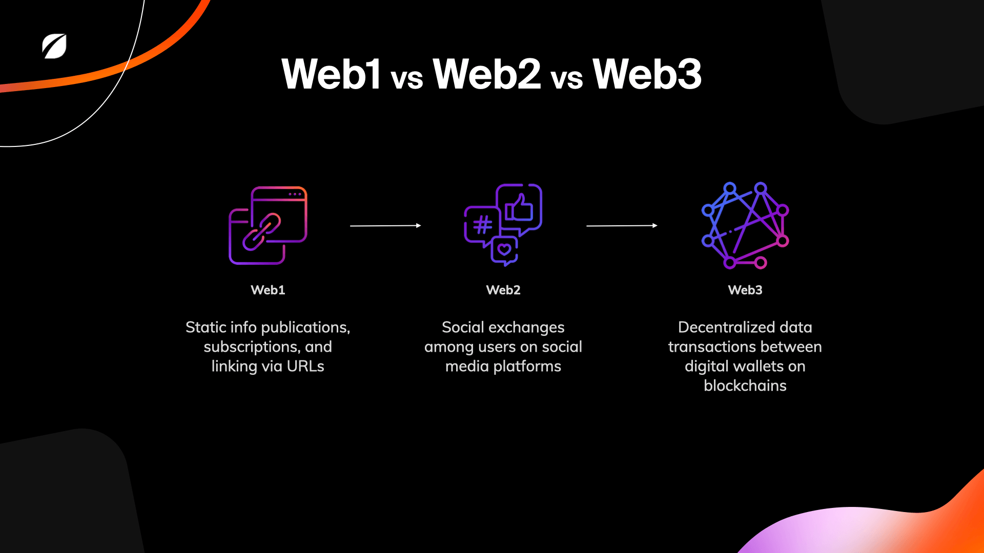 The Evolution from Web 1.0 to Web 3.0