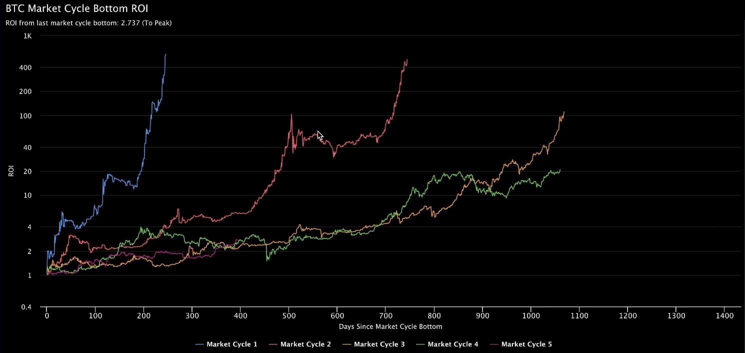 Market Dynamics Driving Exponential Growth
