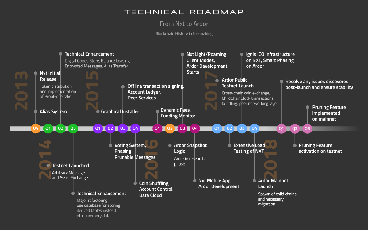 Technical Infrastructure and Implementation Timeline