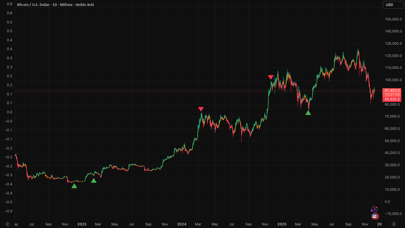 Macro Environment and Its Impact on Bitcoin Price Trends