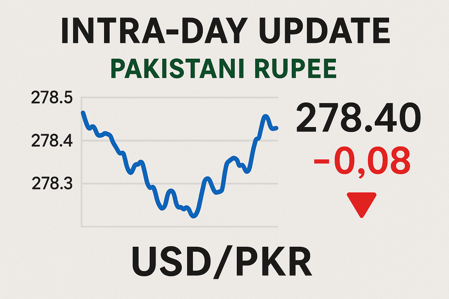Intra-Day Update Pakistani Rupee