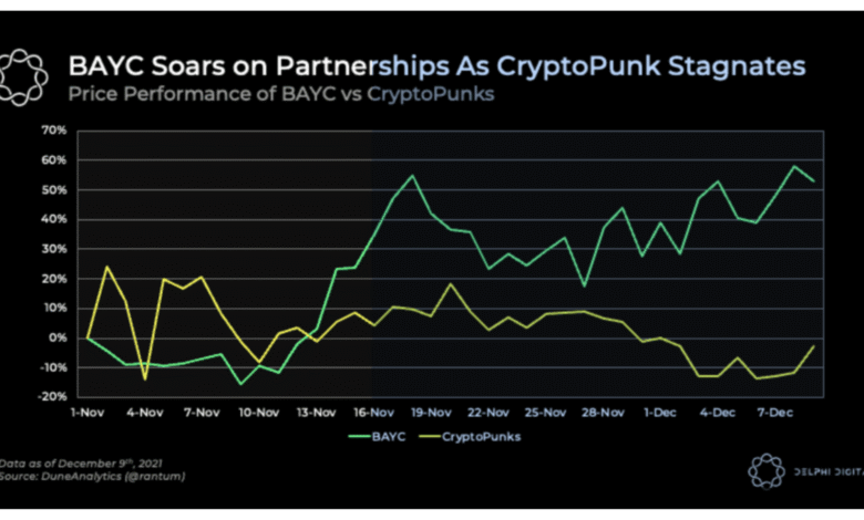 Crypto Punks & BAYC Lead