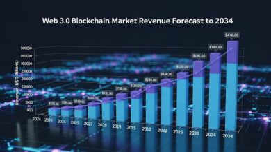 Web 3.0 Blockchain Market Revenue Forecast to 2034