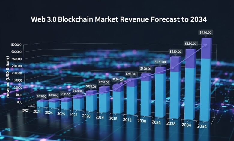 Web 3.0 Blockchain Market Revenue Forecast to 2034