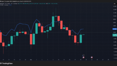 Ethereum Usage vs Price